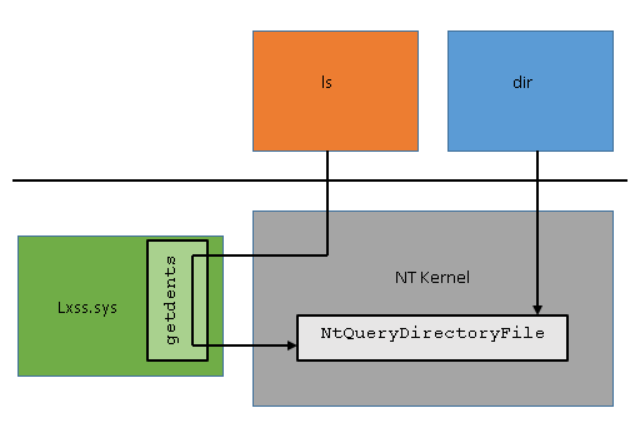 Diagramm zur Übersetzung von Linux-Systemaufrufen durch WSL und den NT-Kernel - Bild: Microsoft