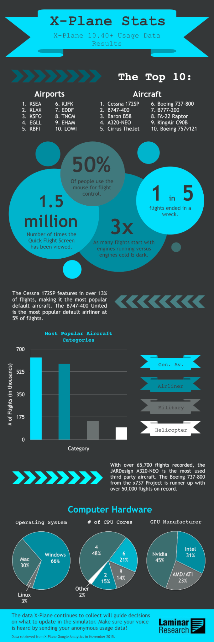 X-Plane-Telemetrie-Infografik aus dem Jahr 2015 - Bild: X-Plane