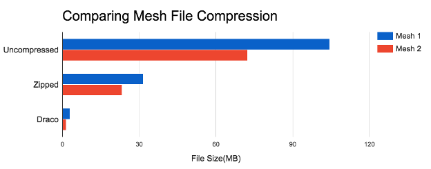 Googles Vergleich der Dateigrößen zweier Meshes: unkomprimiert, ZIP und Draco, mit Quantisierung im Test - Bild: Google / Chrome Media Team