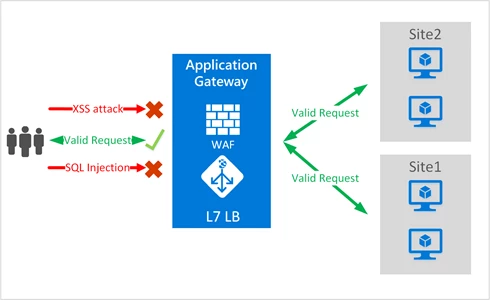 Azure Web Application Firewall im Application Gateway