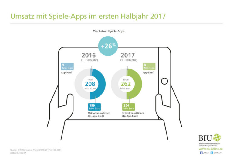BIU-Grafik zum deutschen Games-Markt im ersten Halbjahr 2017 - Bild: game Verband der deutschen Games-Branche