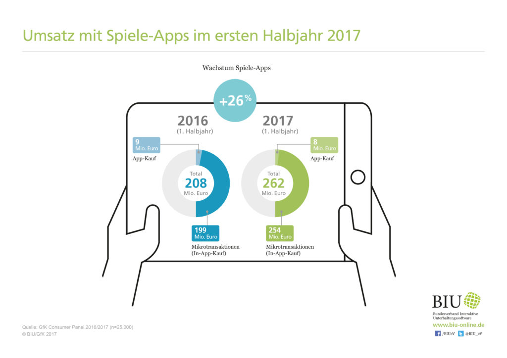BIU-Grafik zum deutschen Games-Markt im ersten Halbjahr 2017 - Bild: game Verband der deutschen Games-Branche