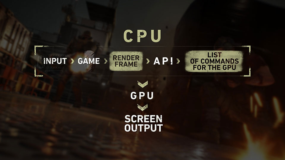 Ubisofts Schema zur Verarbeitung von Spielbefehlen über die Grafik-API zur GPU