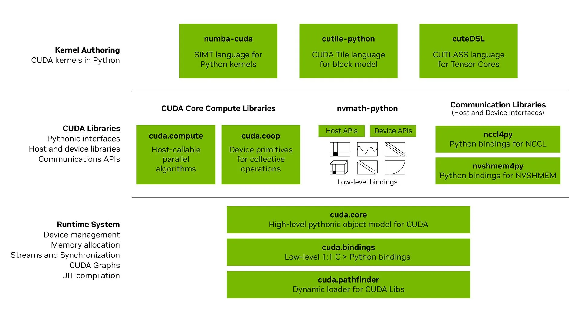 NVIDIA-Grafik mit Laufzeitsystem, CUDA-Bibliotheken und Werkzeugen zum Schreiben von GPU-Kernels
