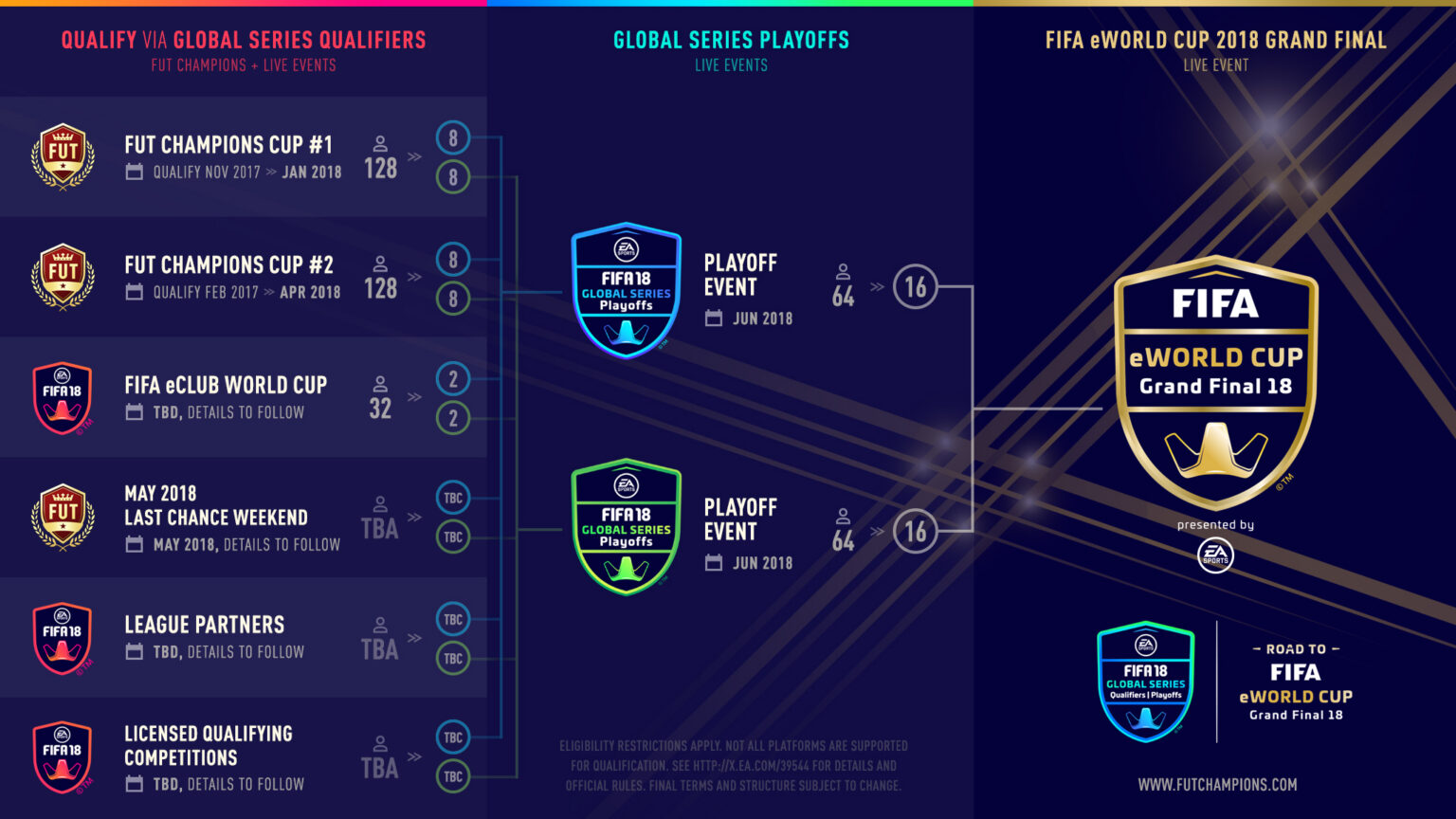 Infografik zur EA SPORTS FIFA 18 Global Series