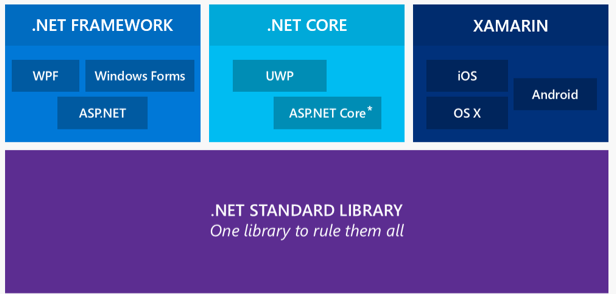 Microsofts Architekturübersicht von 2016 mit .NET Framework, .NET Core, Xamarin und gemeinsamer Standardbibliothek - Bild: Microsoft