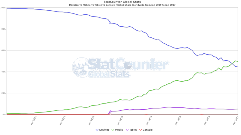 Statistik zur Verbreitung von Desktop-, Mobil- und Tablet-Browsern