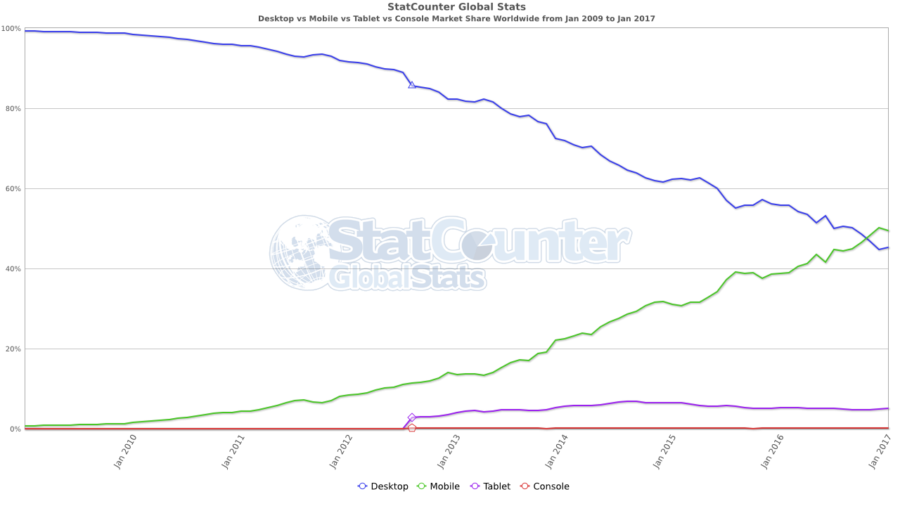 Statistik zur Verbreitung von Desktop-, Mobil- und Tablet-Browsern