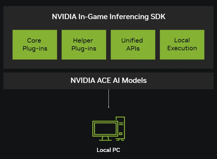 NVIDIA ACE und die Plugin-Architektur des NVIGI-SDKs für lokale KI-Ausführung - Bild: NVIDIA