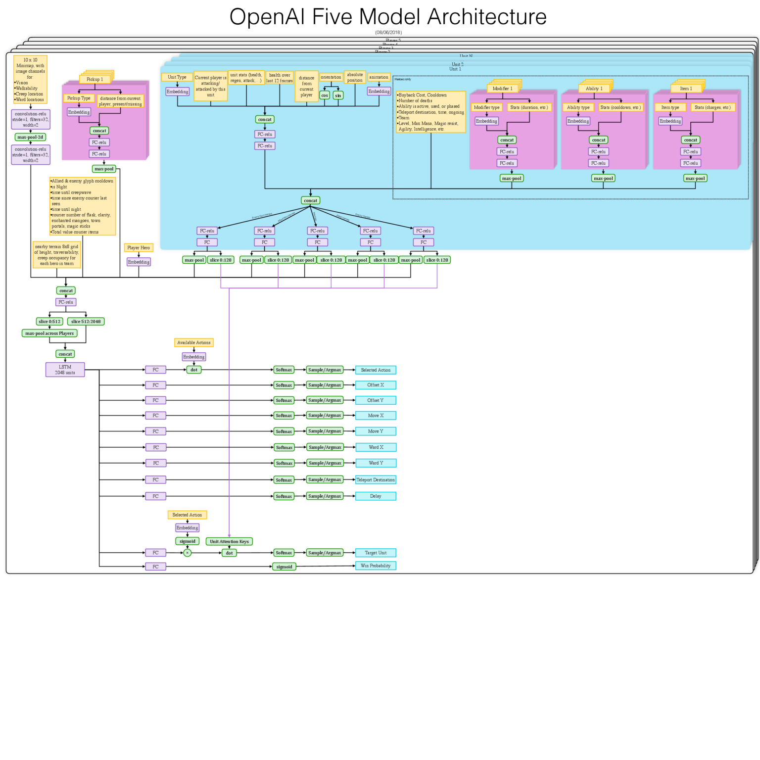 Diagramm zur neuronalen Architektur von OpenAI Five
