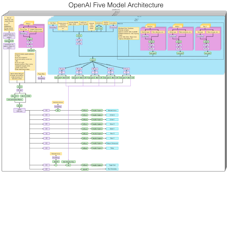Diagramm zur neuronalen Architektur von OpenAI Five