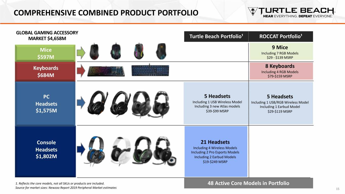 Gemeinsames Turtle-Beach- und ROCCAT-Zubehörportfolio aus der Investorpräsentation 2019