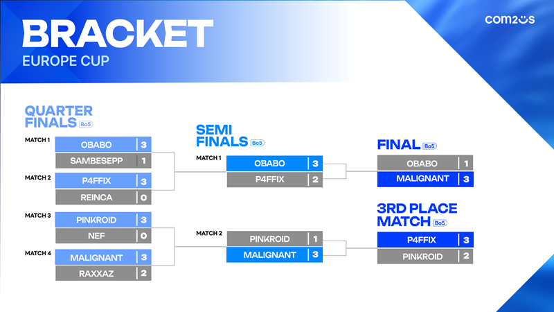 SWC2026 Europe Cup: Turnierbaum und Qualifikation für das Weltfinale
