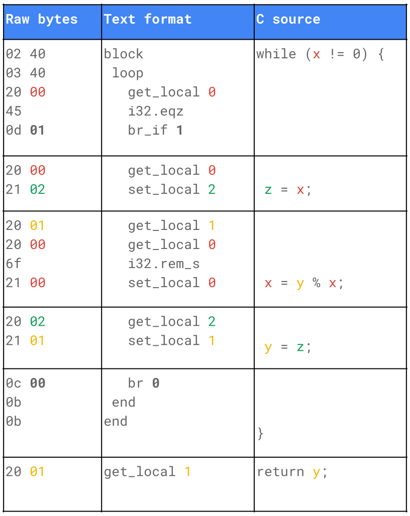 Gegenüberstellung von WebAssembly-Bytes, Textformat und C-Quellcode - Bild: V8-Team