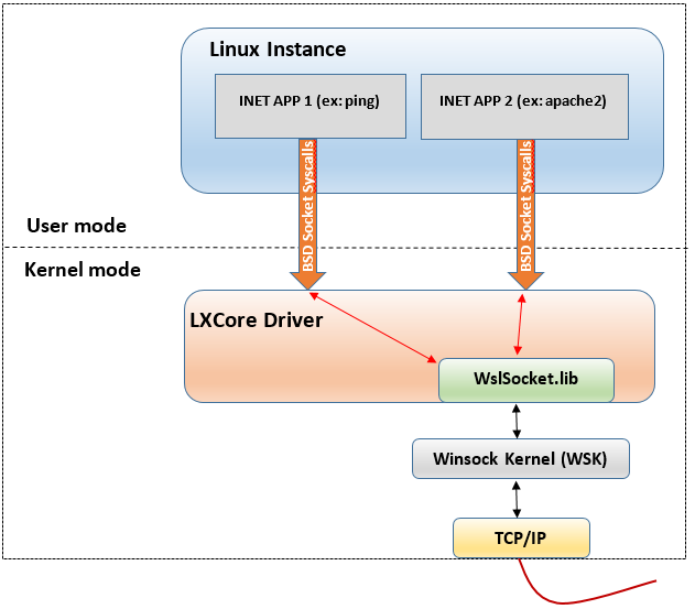 Netzwerkarchitektur von WSL mit LXCore, WslSocket.lib und Winsock Kernel - Bild: Microsoft