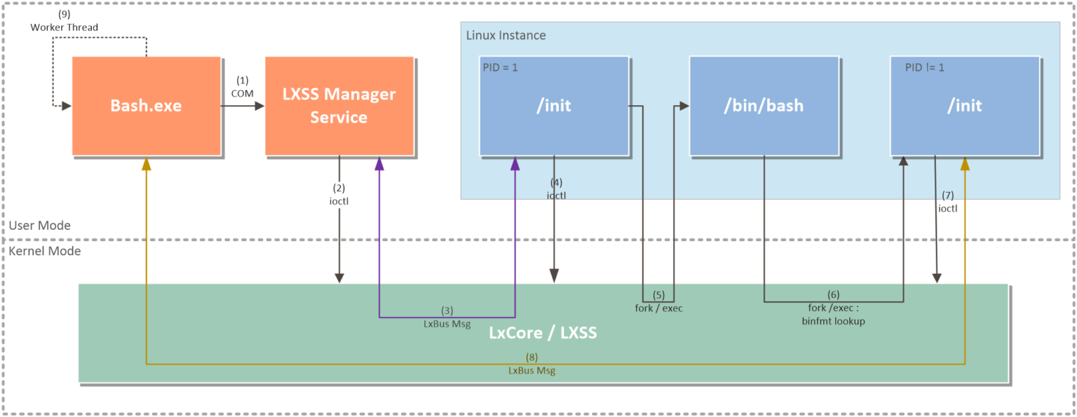 Microsoft-Diagramm zur Kommunikation zwischen Windows- und WSL-Prozessen - Bild: Microsoft