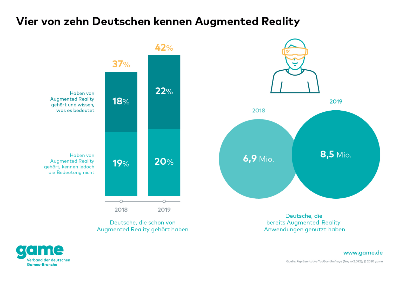 YouGov-Umfrage: Bekanntheit und bisherige AR-Nutzung in Deutschland 2018 und 2019 - Bild: game-Verband / YouGov