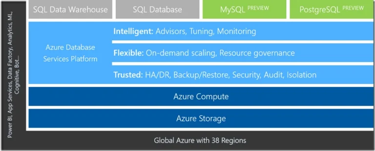 Historische Microsoft-Grafik zur Azure-Datenbankplattform mit MySQL und PostgreSQL als Preview, keine aktuelle Verfügbarkeitskarte - Bild: Microsoft