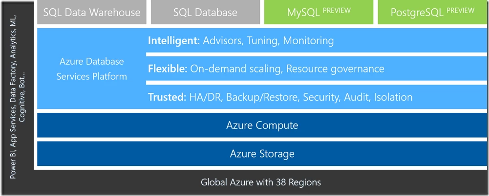 Historische Microsoft-Grafik zur Azure-Datenbankplattform mit MySQL und PostgreSQL als Preview, keine aktuelle Verfügbarkeitskarte - Bild: Microsoft