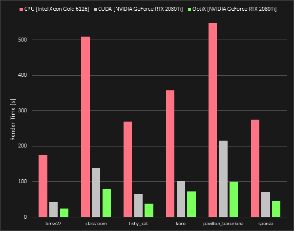 Offizieller Blender-2.81-Vergleich von CPU-, CUDA- und OptiX-Renderzeiten - Bild: Blender Foundation