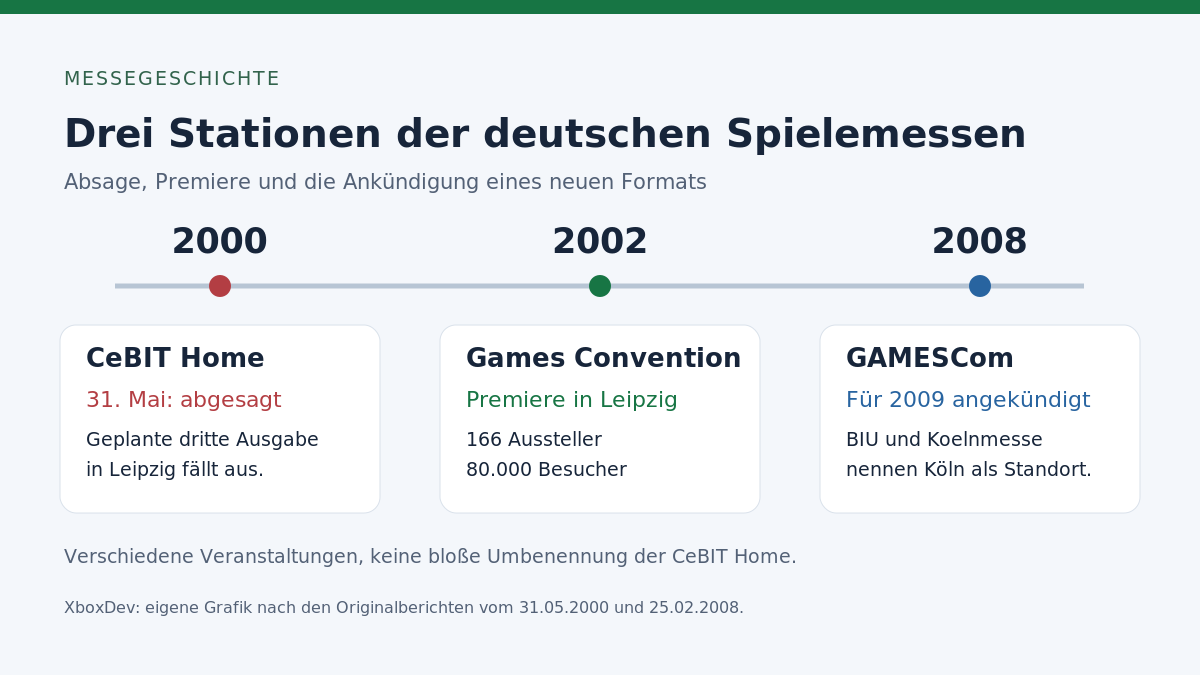 Eigene Chronologie-Grafik: Absage 2000, Games-Convention-Premiere 2002 und Gamescom-Ankündigung 2008 - Bild: XboxDev, eigene Grafik nach den Originalberichten