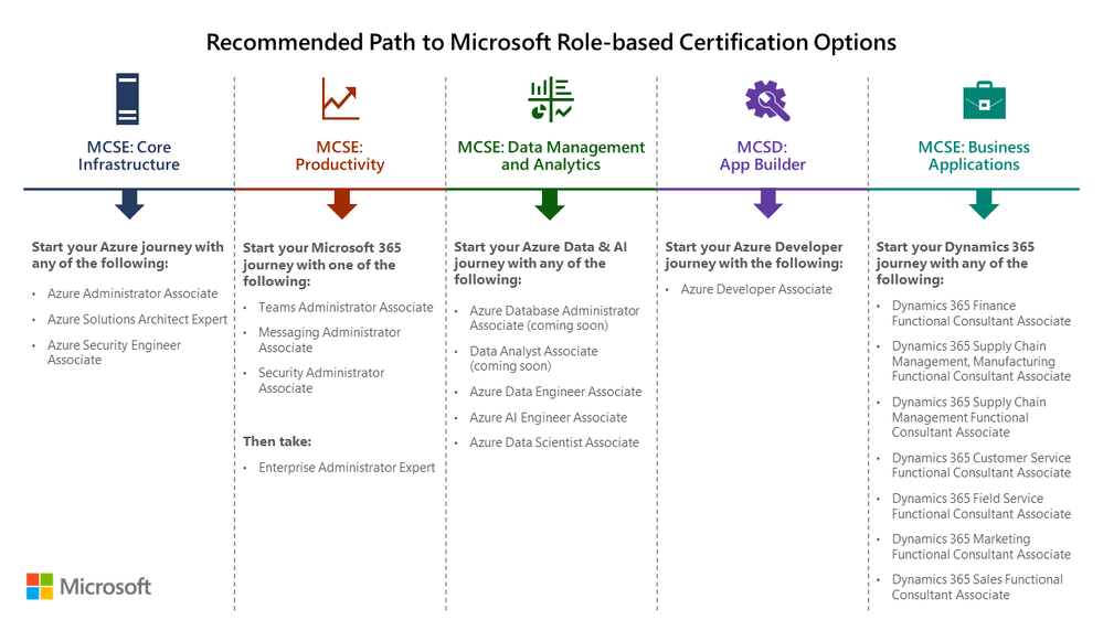 Historische Microsoft-Übersicht zu empfohlenen rollenbezogenen Zertifizierungspfaden - Bild: Microsoft