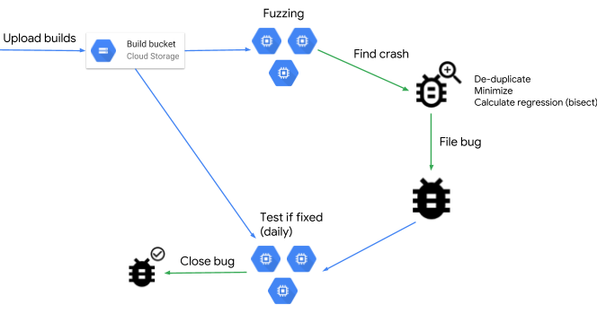 ClusterFuzz-Ablaufdiagramm mit Build-Upload, Fuzzing, Fehlerbericht und Prüfung behobener Fehler - Bild: Google Open Source Blog