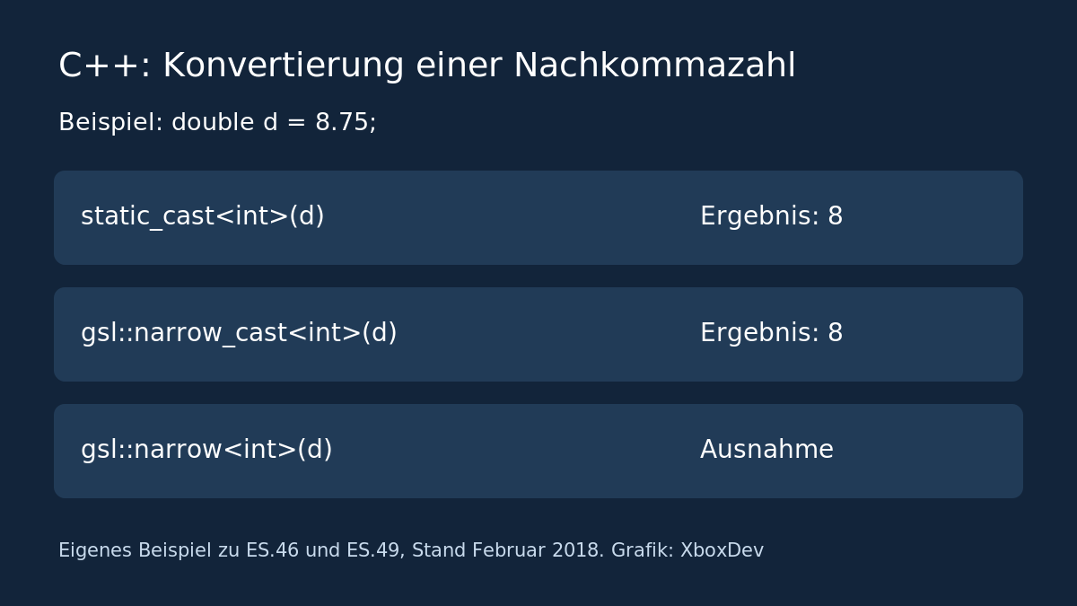 Eigenes C++-Beispiel zu einer Konvertierung mit Informationsverlust, Stand Februar 2018 - Bild: XboxDev