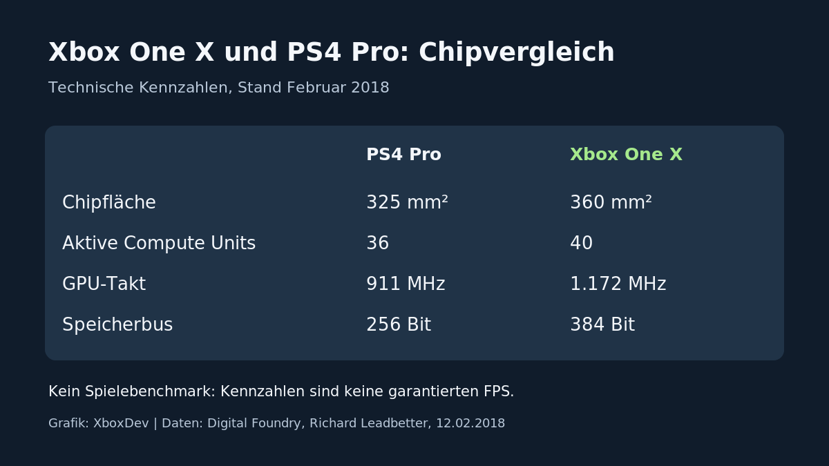 Redaktionelle Kennzahlenübersicht zu Xbox One X und PS4 Pro, keine Chipfotografie - Bild: XboxDev, Daten: Digital Foundry