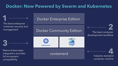 Offizielles Docker-Schaubild von Oktober 2017 mit Enterprise Edition, Community Edition, Kubernetes, Swarm und containerd - Bild: Docker