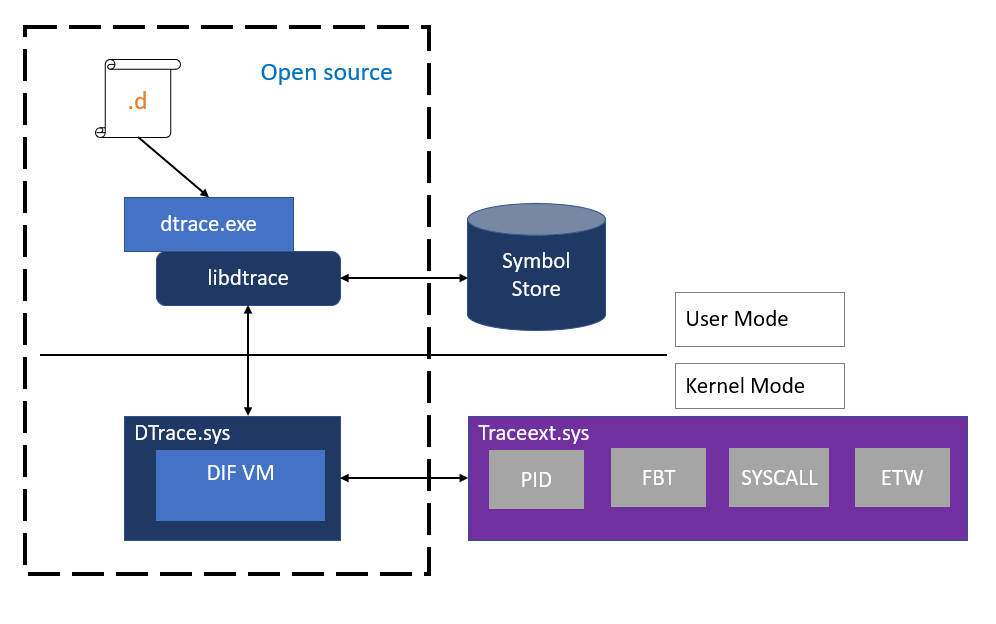 Offizielle Architekturzeichnung von DTrace unter Windows mit Dtrace.sys und Traceext.sys - Bild: Microsoft Tech Community