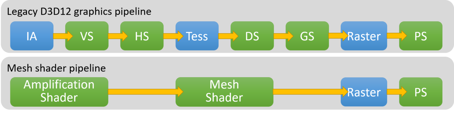 Vergleich der herkömmlichen Direct3D-12-Pipeline mit Mesh- und Amplification-Shaders - Bild: Microsoft