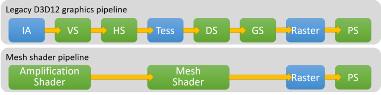 Vergleich der herkömmlichen Direct3D-12-Pipeline mit Mesh- und Amplification-Shaders - Bild: Microsoft