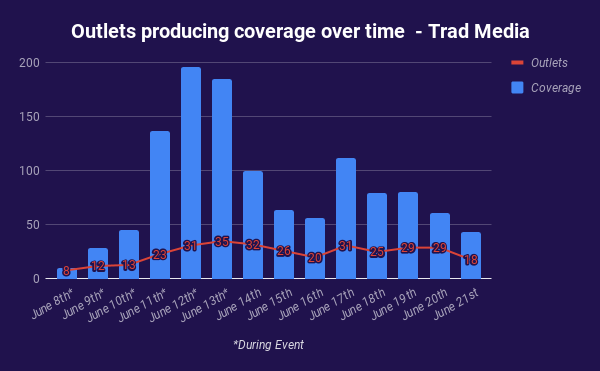 Beiträge und veröffentlichende Medienangebote nach Tagen in Evolve PRs E3-2019-Stichprobe - Bild: Evolve PR