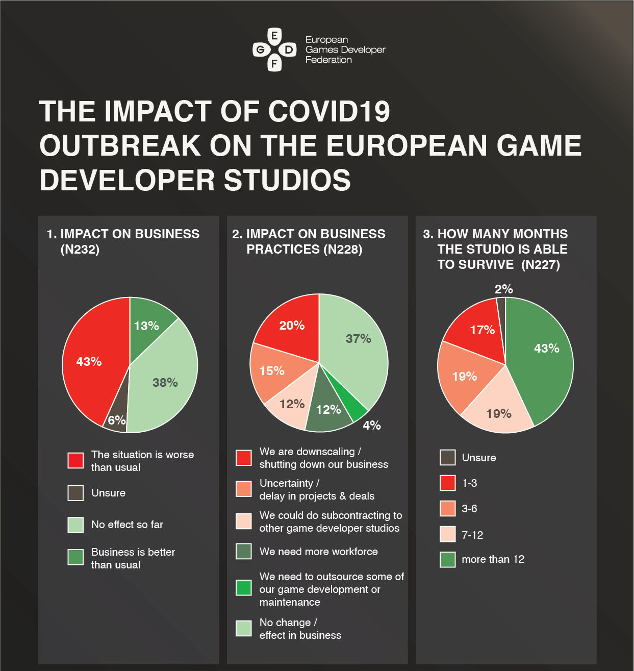 EGDF-Grafik von April 2020 zur Geschäftslage und Überlebensdauer befragter Entwicklerstudios - Bild: EGDF