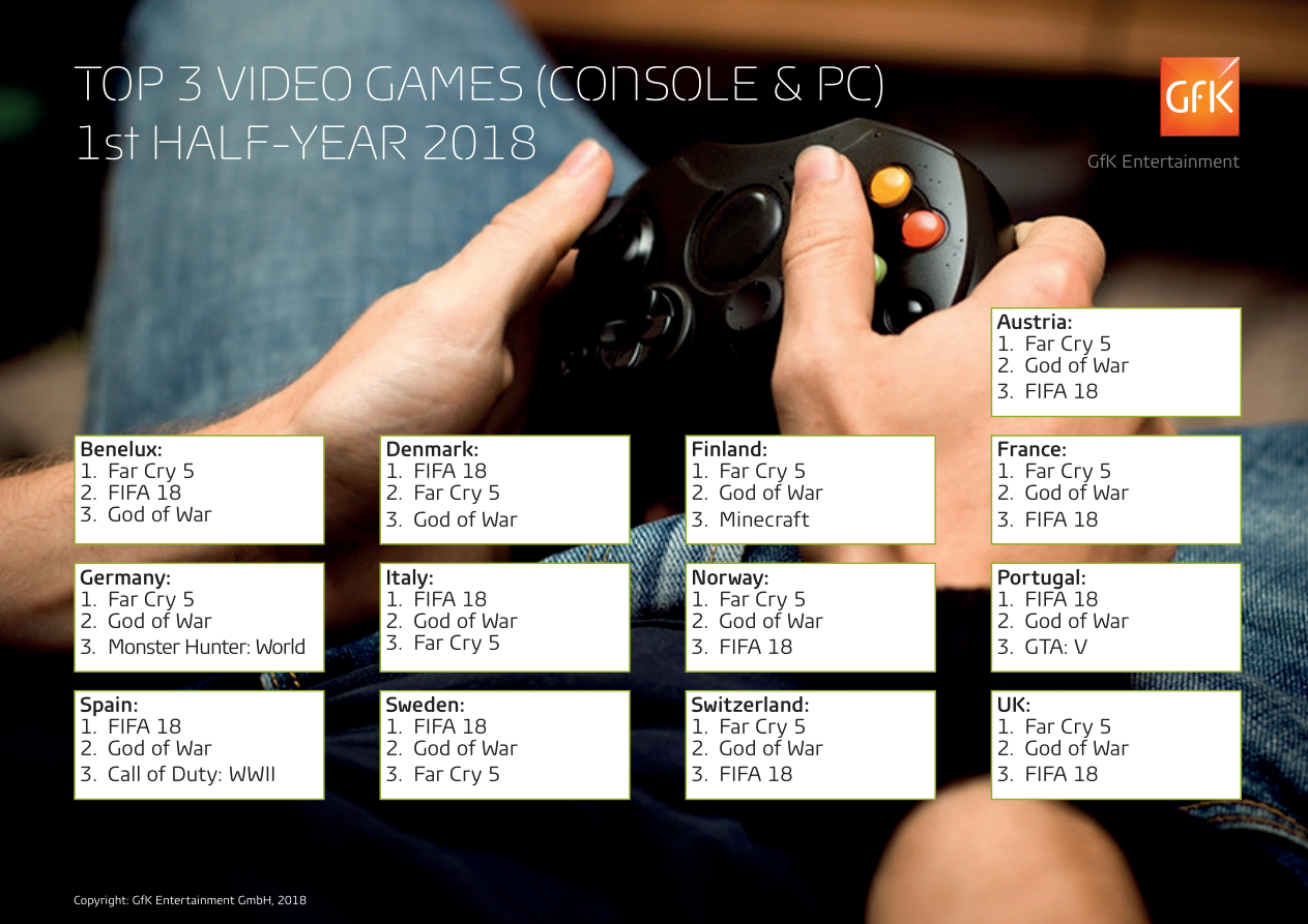 Offizielle GfK-Übersicht der physischen Spielecharts für das erste Halbjahr 2018 mit 13 Marktwertungen - Bild: GfK Entertainment