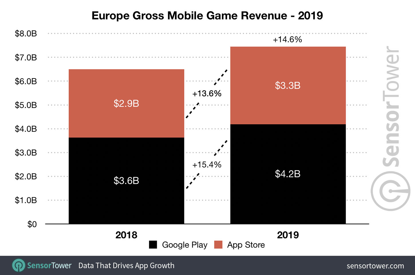 Sensor-Tower-Grafik zu Europas Mobile-Games-Ausgaben 2018 und 2019 - Bild: Sensor Tower
