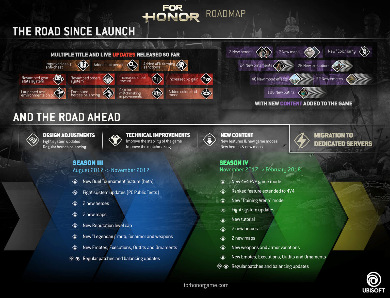 Offizielle For-Honor-Roadmap von Juli 2017 mit angekündigter Migration zu dedizierten Servern, keine aktuelle Terminübersicht - Bild: Ubisoft