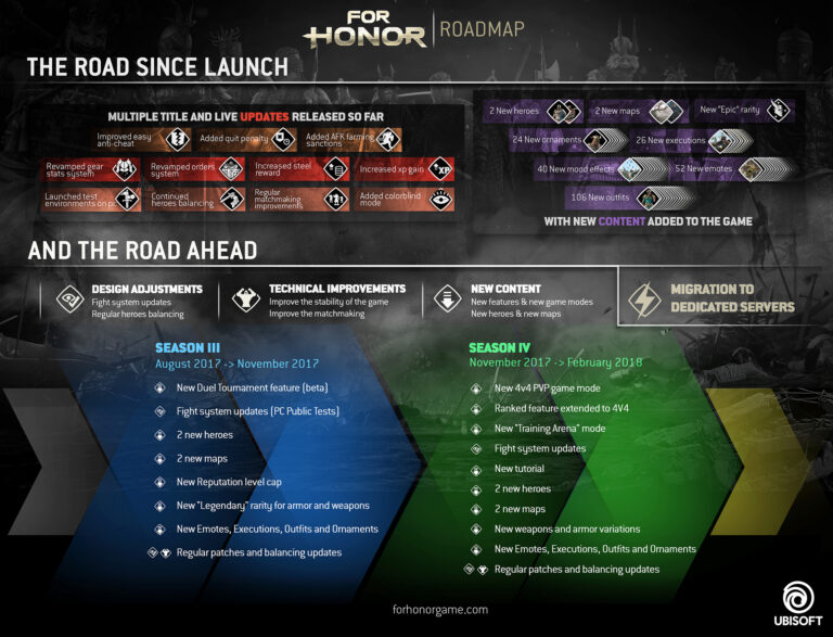 Offizielle For-Honor-Roadmap von Juli 2017 mit angekündigter Migration zu dedizierten Servern, keine aktuelle Terminübersicht - Bild: Ubisoft