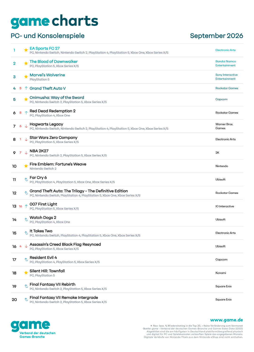 Top-20-Ranking der game Charts für PC- und Konsolenspiele im September 2026