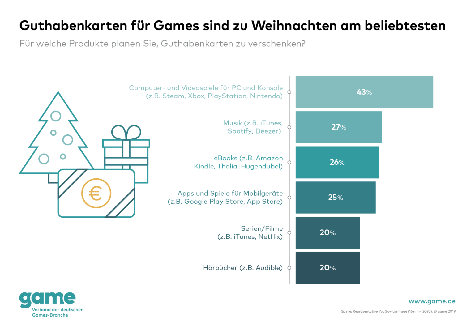 Offizielle game-Grafik zu geplanten Guthabenkarten-Geschenken für Weihnachten 2019 - Bild: game / YouGov