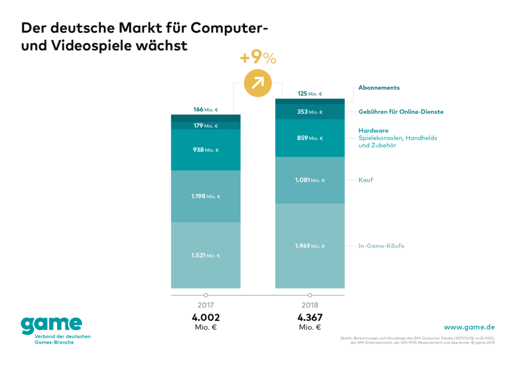 Offizielle Infografik zum deutschen Games-Markt 2017 und 2018 mit Umsätzen nach Segment - Bild: game - Verband der deutschen Games-Branche
