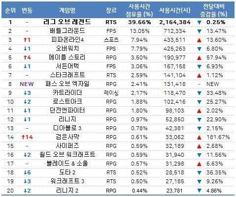 Gametrics-Rangliste der Spielzeitanteile in südkoreanischen PC-Cafés im Juni 2019 - Bild: Gametrics / Mediaweb