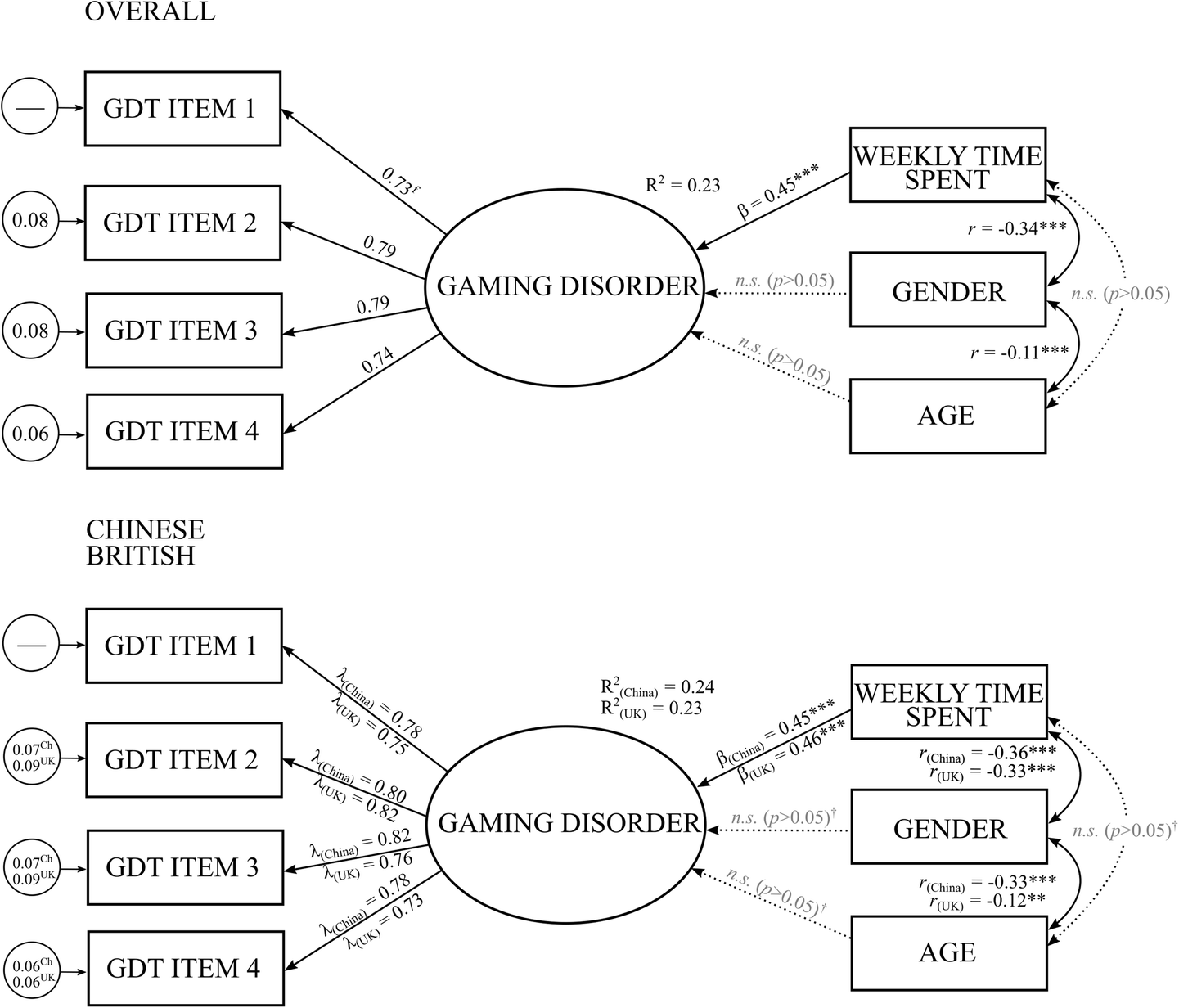 Faktormodell des Gaming Disorder Test in der Studie von 2019 - Bild: Pontes et al. (2019), CC BY 4.0