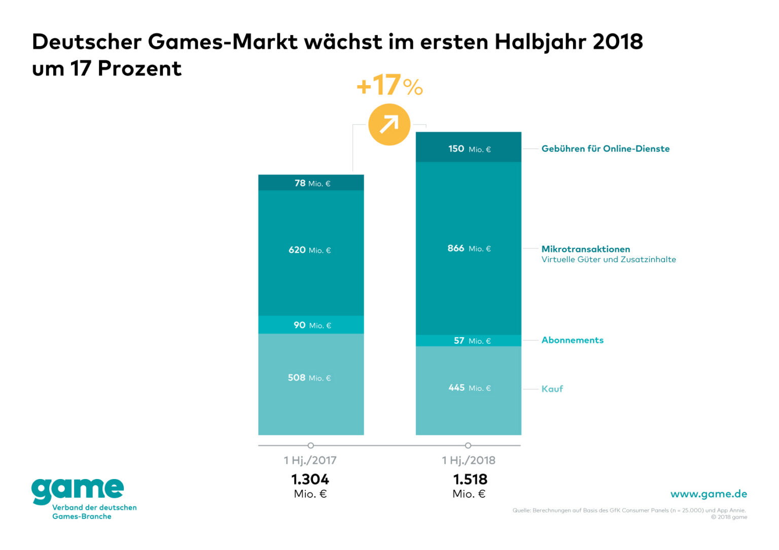 Offizielle game-Grafik zu Games-Umsätzen in Deutschland im ersten Halbjahr 2018, aufgeschlüsselt nach Kauf, Mikrotransaktionen, Abonnements und Online-Gebühren - Bild: game