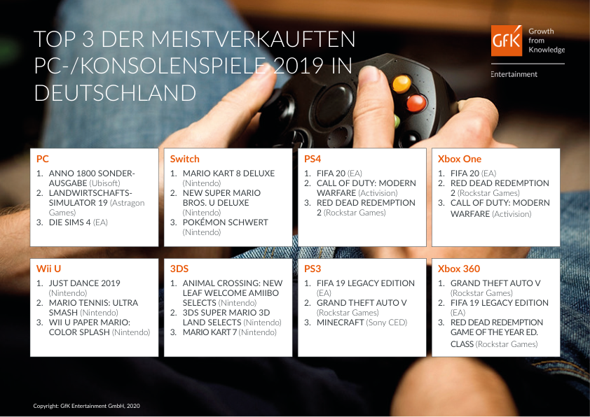 Zweite Seite der offiziellen GfK-Grafik zu den deutschen Spiele-Jahrescharts 2019, getrennt nach Plattform - Bild: GfK Entertainment