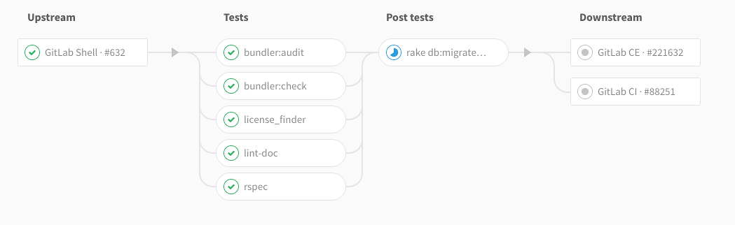 GitLab-Pipeline-Diagramm mit vorgelagerter und nachgelagerter Projekt-Pipeline - Bild: GitLab