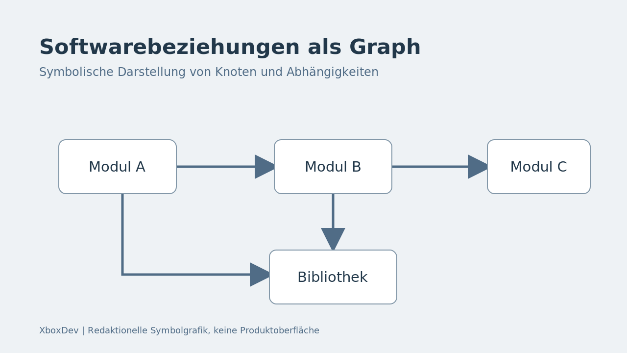 Redaktionelle Symbolgrafik: Module und eine Bibliothek als Knoten mit gerichteten Abhängigkeiten, keine Produktoberfläche - Bild: XboxDev