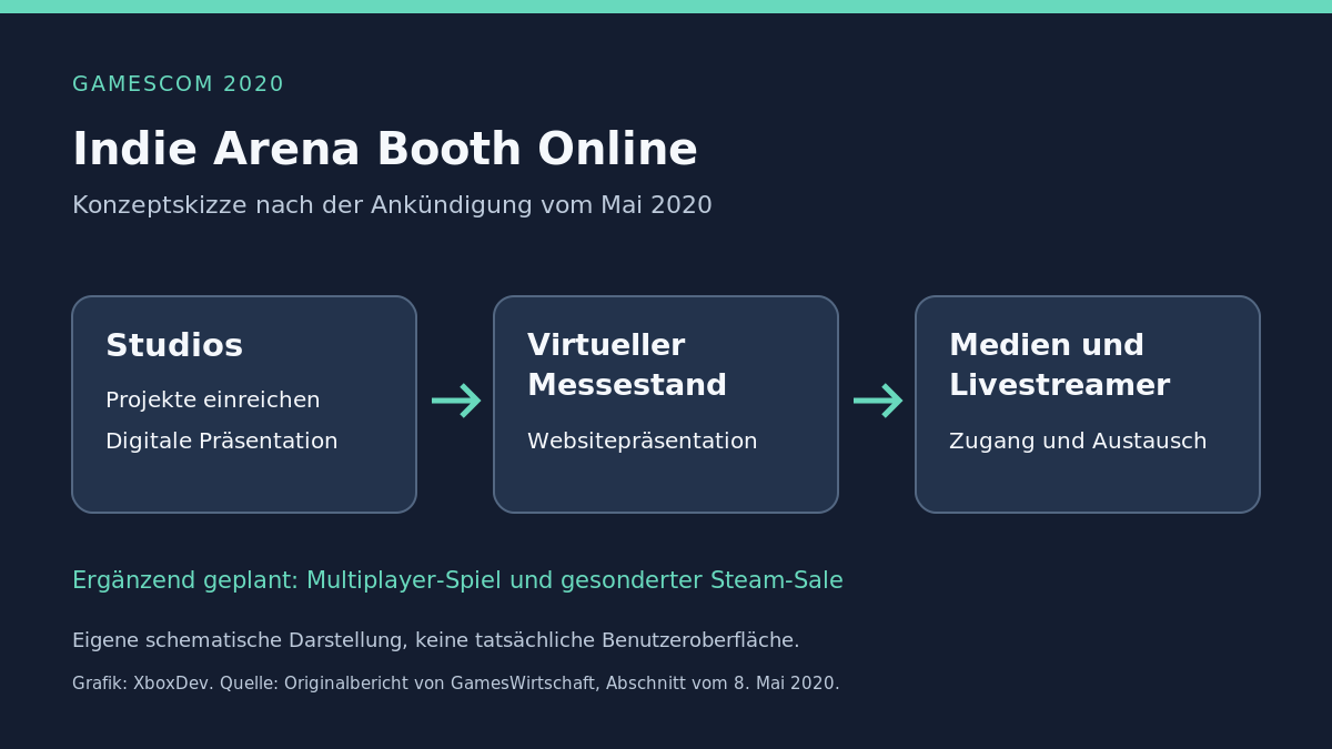 Eigene Konzeptskizze zum geplanten Online-Messeauftritt, keine Benutzeroberfläche - Bild: XboxDev, eigene Grafik nach dem Originalbericht