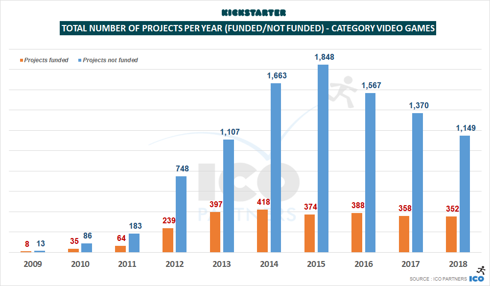 Finanzierte und nicht finanzierte Kickstarter-Videospielprojekte von 2009 bis 2018 - Bild: ICO Partners